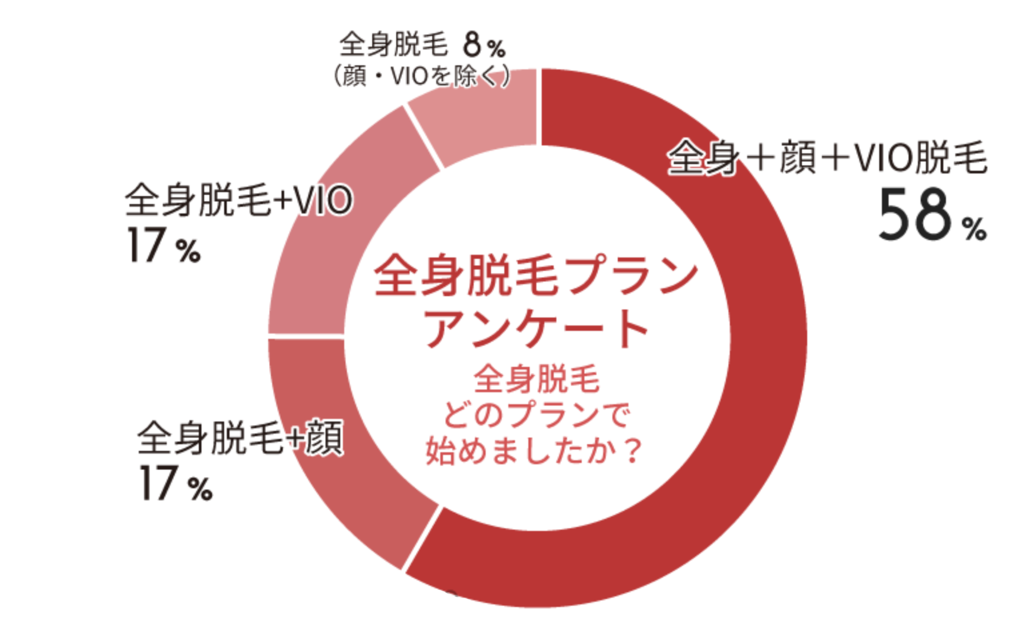 全身脱毛プランアンケート