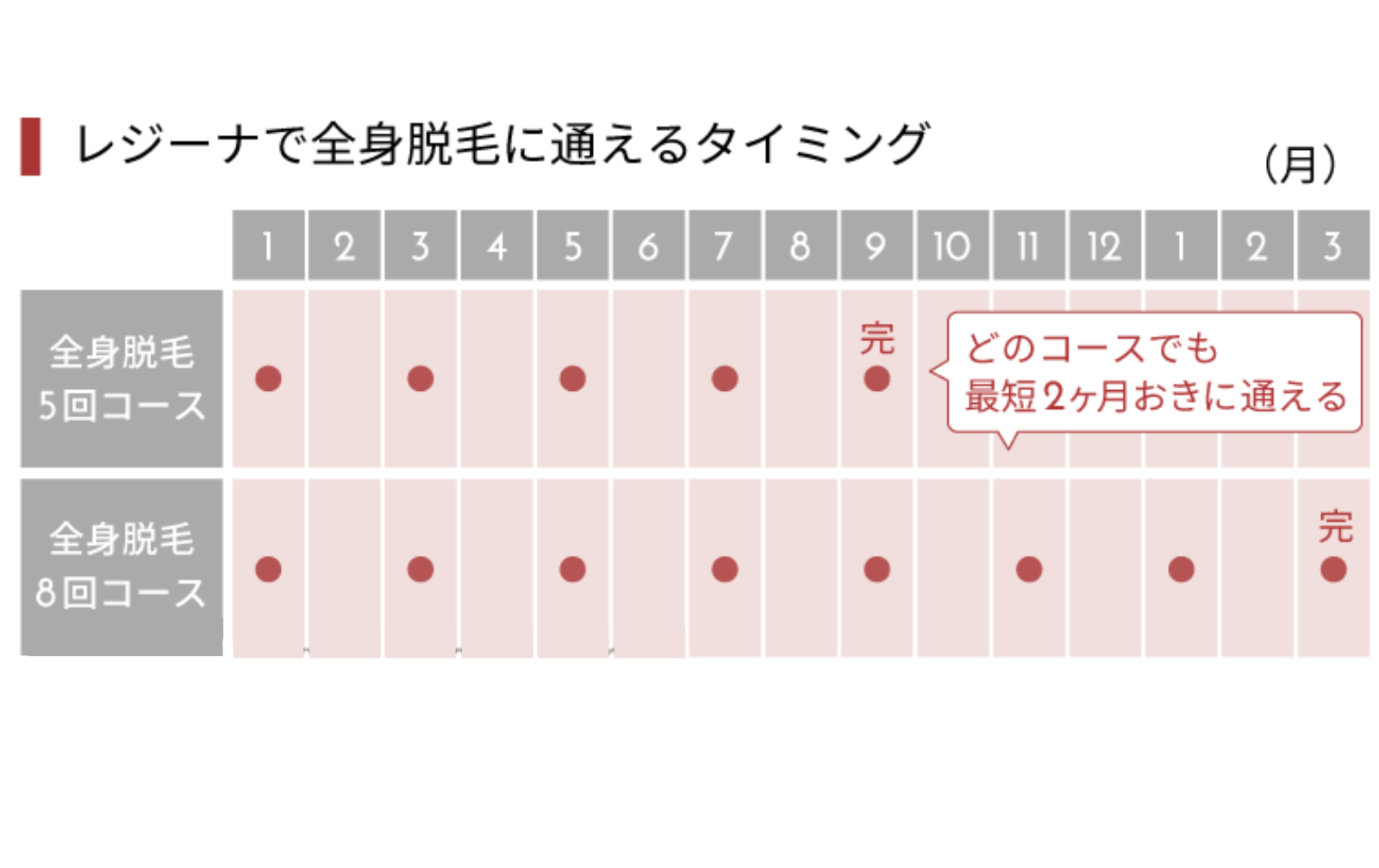 全身脱毛に通えるタイミング