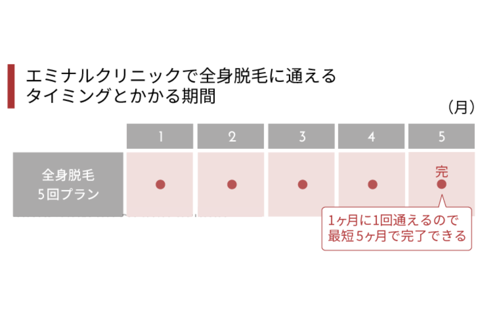 エミナルクリニック全身脱毛に通えるタイミングとかかる期間