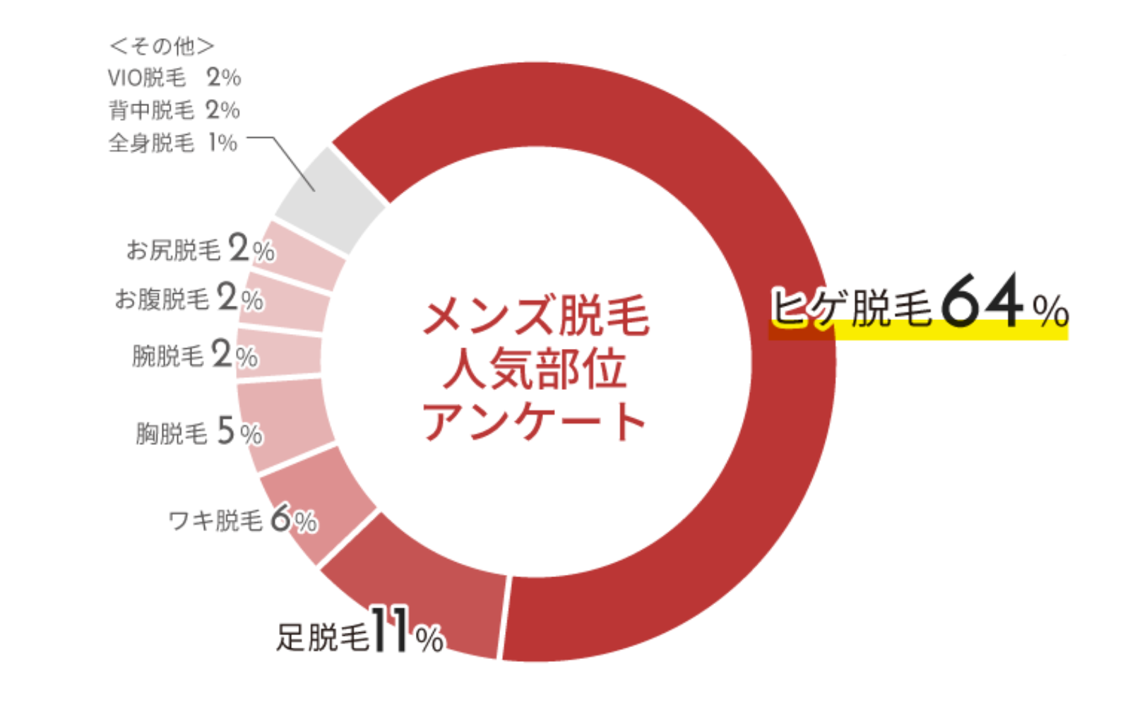 メンズ脱毛人気部位