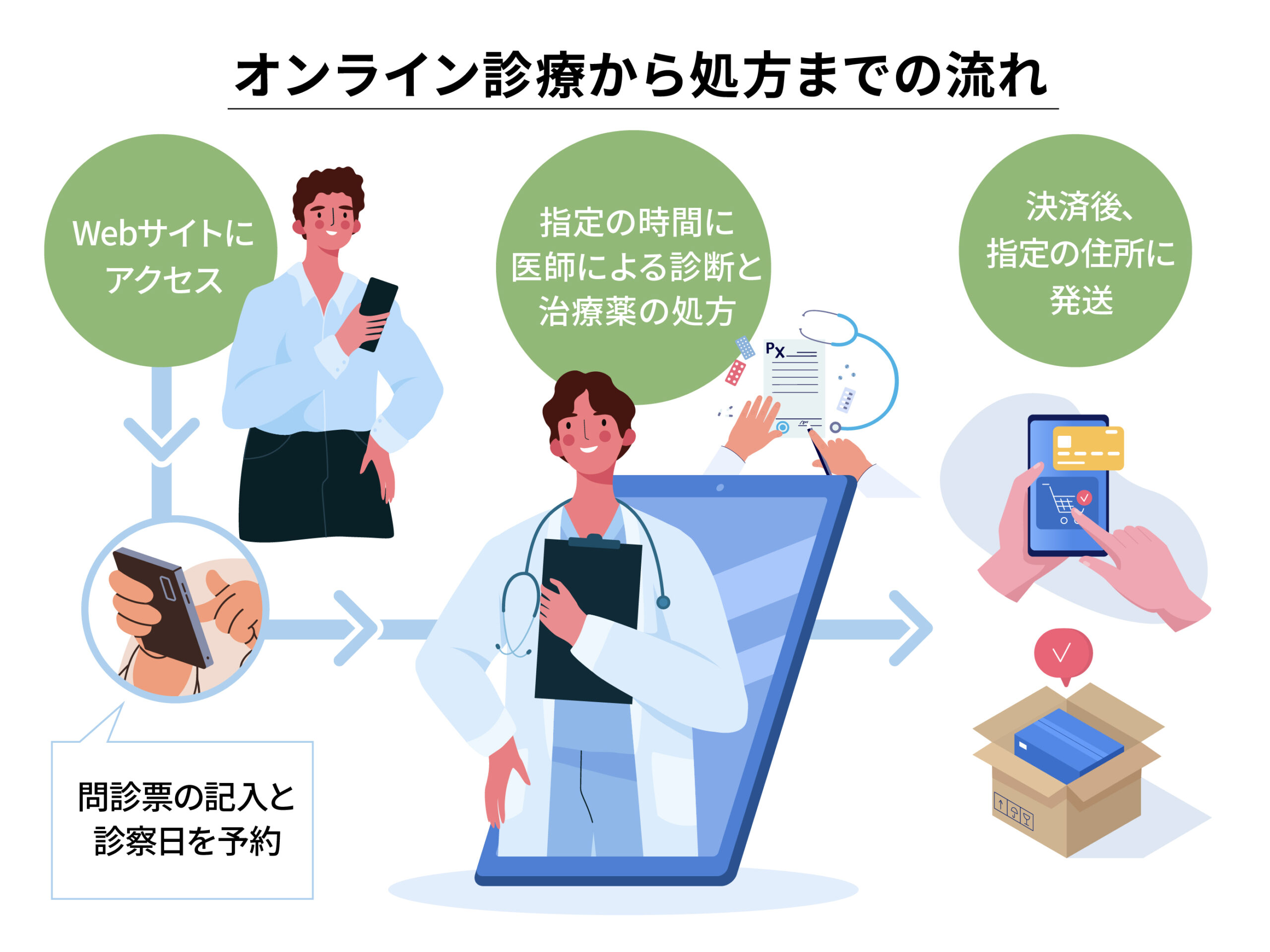 オンライン診療で処方されるまでの流れ