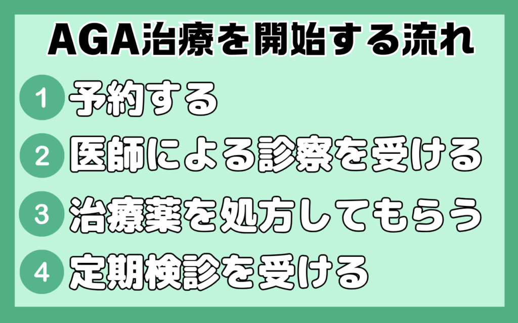 処方してもらうまでの流れ