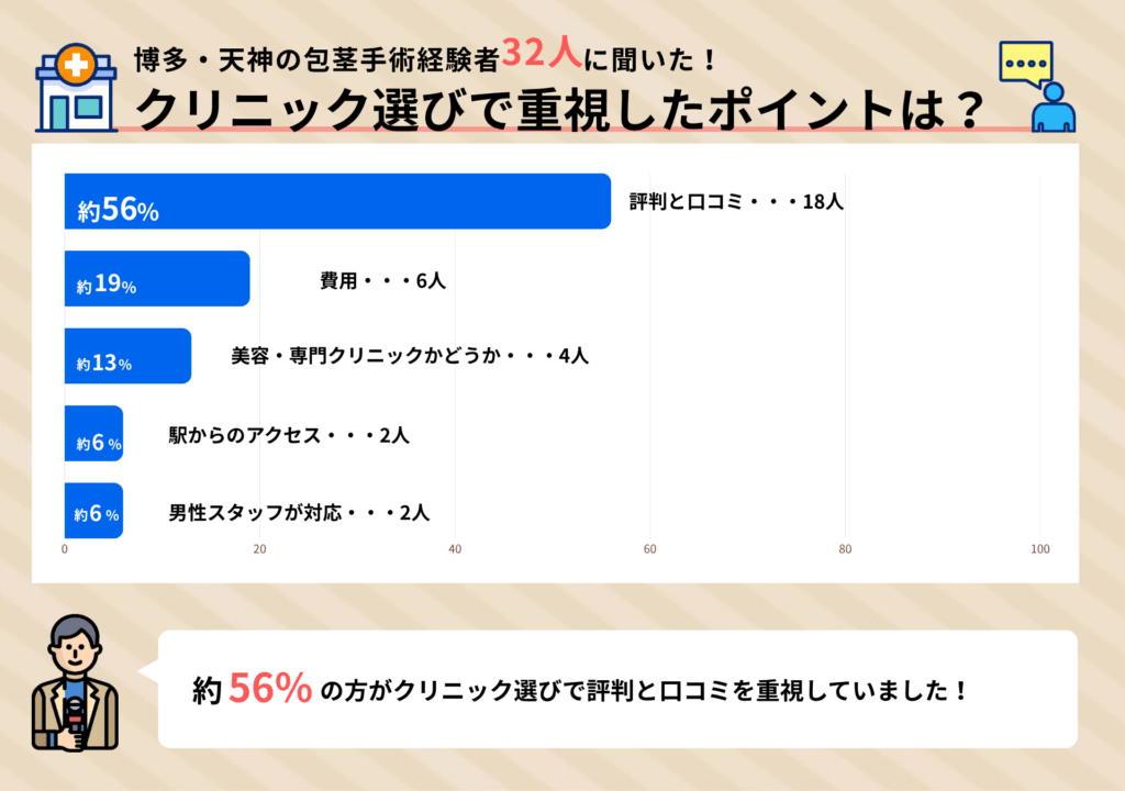 博多・天神の包茎手術経験者32人に聞いた、クリニック選びで重視したポイントに関するアンケート結果