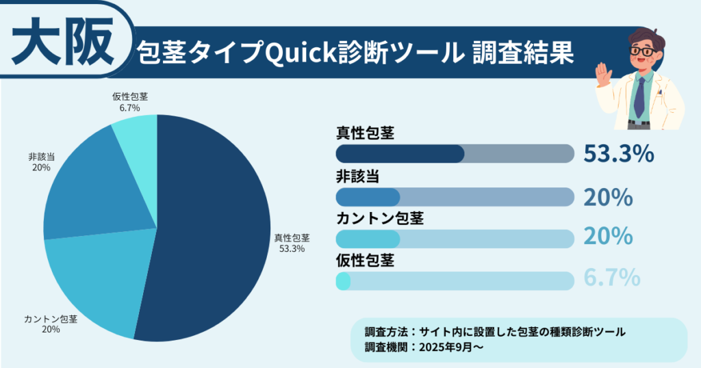 大阪で包茎に悩む方に行った、包茎タイプ診断の調査結果を表したイラスト画像
