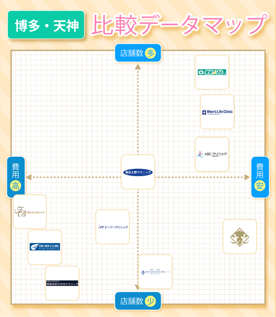 博多・天神でおすすめの包茎手術クリニックの店舗数と費用の比較データマップ