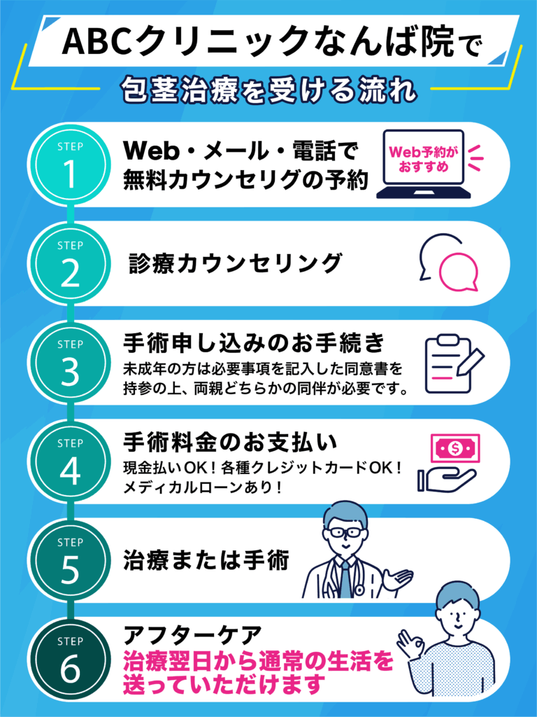 ABCクリニック なんば院のカウンセリング予約からアフターケアまでの流れについてのイラスト画像