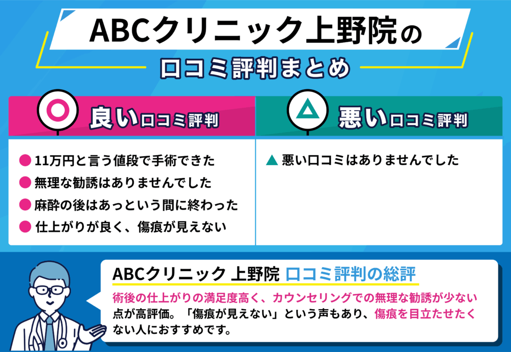 ABC クリニック上野院の良い口コミ・悪い口コミをまとめたイラスト画像