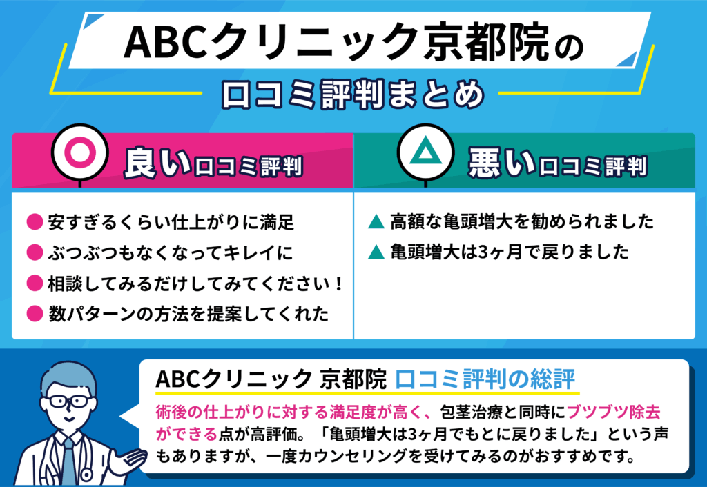 ABC クリニック京都院の良い口コミ・悪い口コミをまとめたイラスト画像