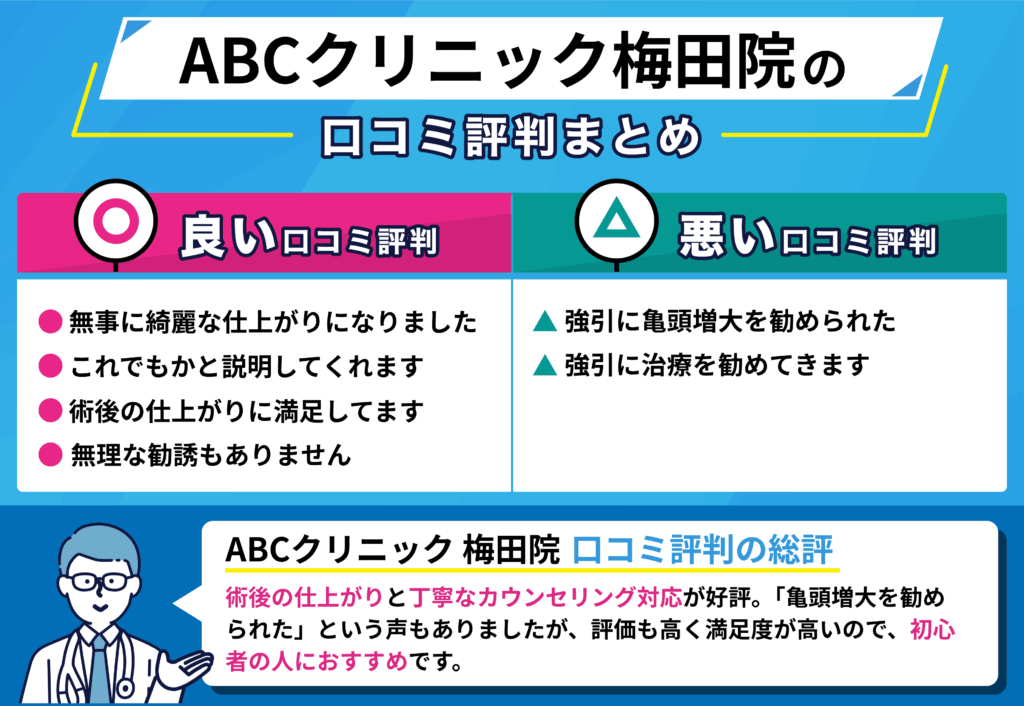 ABC クリニック梅田院の良い口コミ・悪い口コミをまとめたイラスト画像