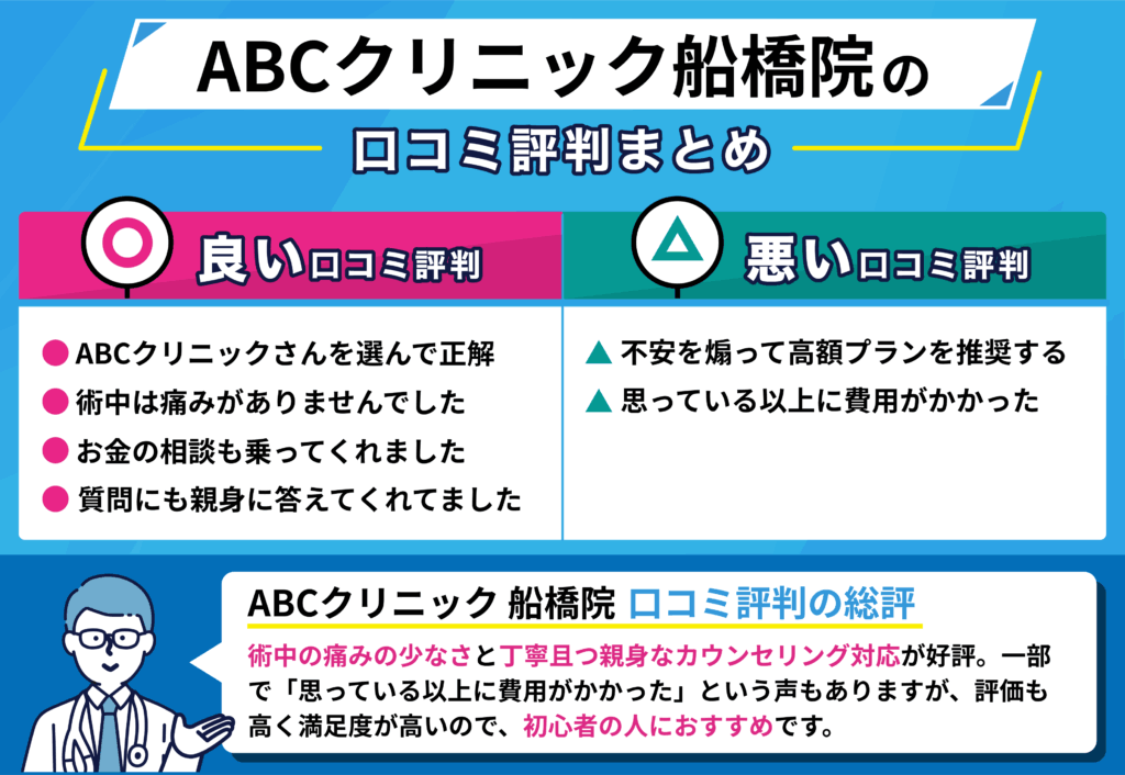 ABC クリニック船橋院の良い口コミ・悪い口コミをまとめたイラスト画像