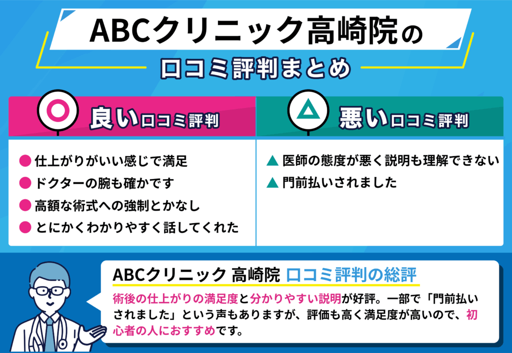 ABC クリニック高崎院の良い口コミ・悪い口コミをまとめたイラスト画像