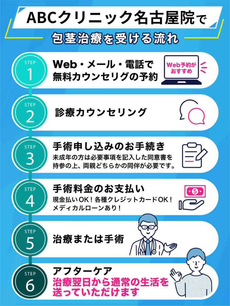 ABCクリニック 名古屋院のカウンセリング予約からアフターケアまでの流れについてのイラスト画像