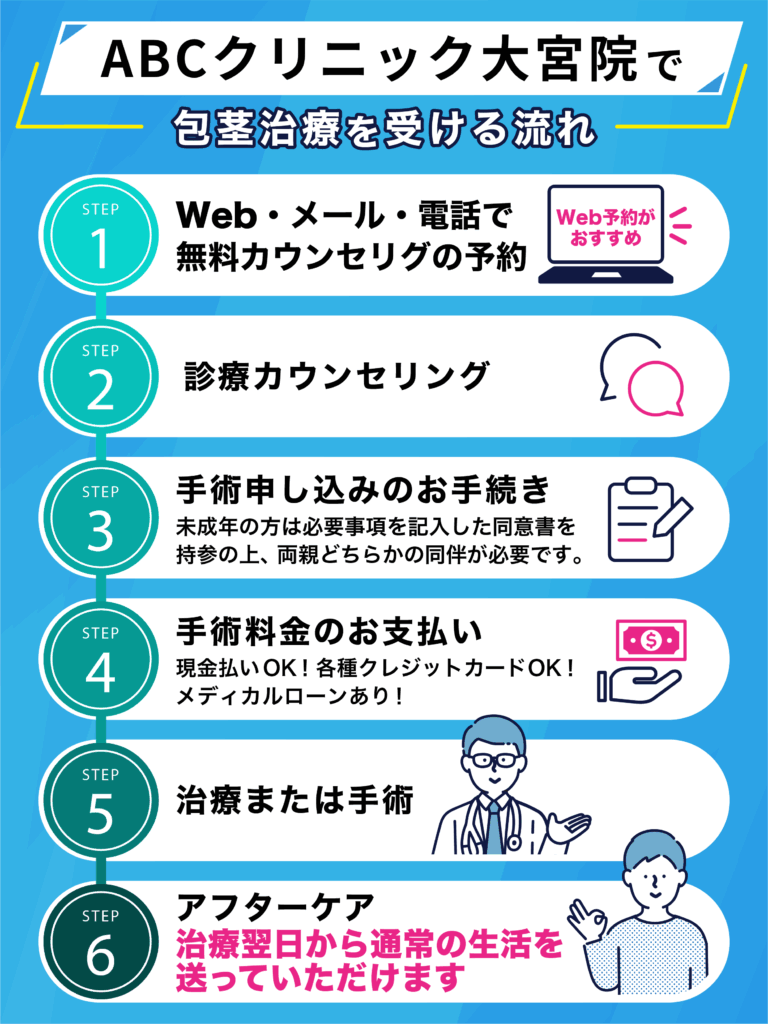 ABCクリニック 大宮院のカウンセリング予約からアフターケアまでの流れについてのイラスト画像