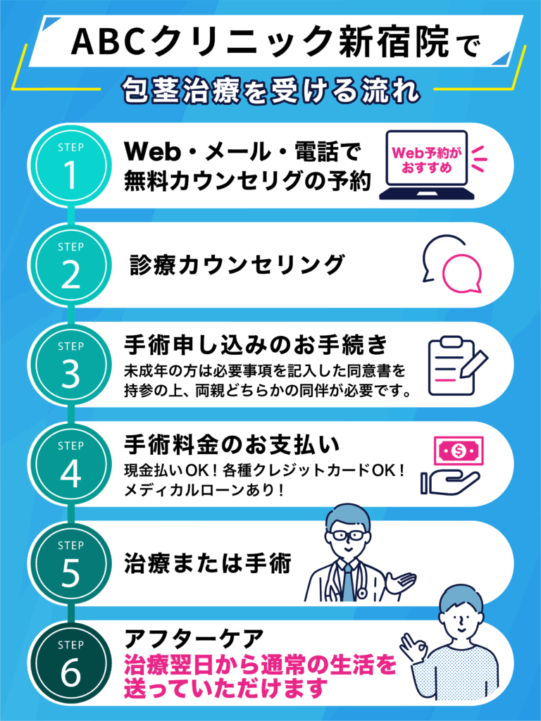 ABCクリニック 新宿院のカウンセリング予約からアフターケアまでの流れについてのイラスト画像