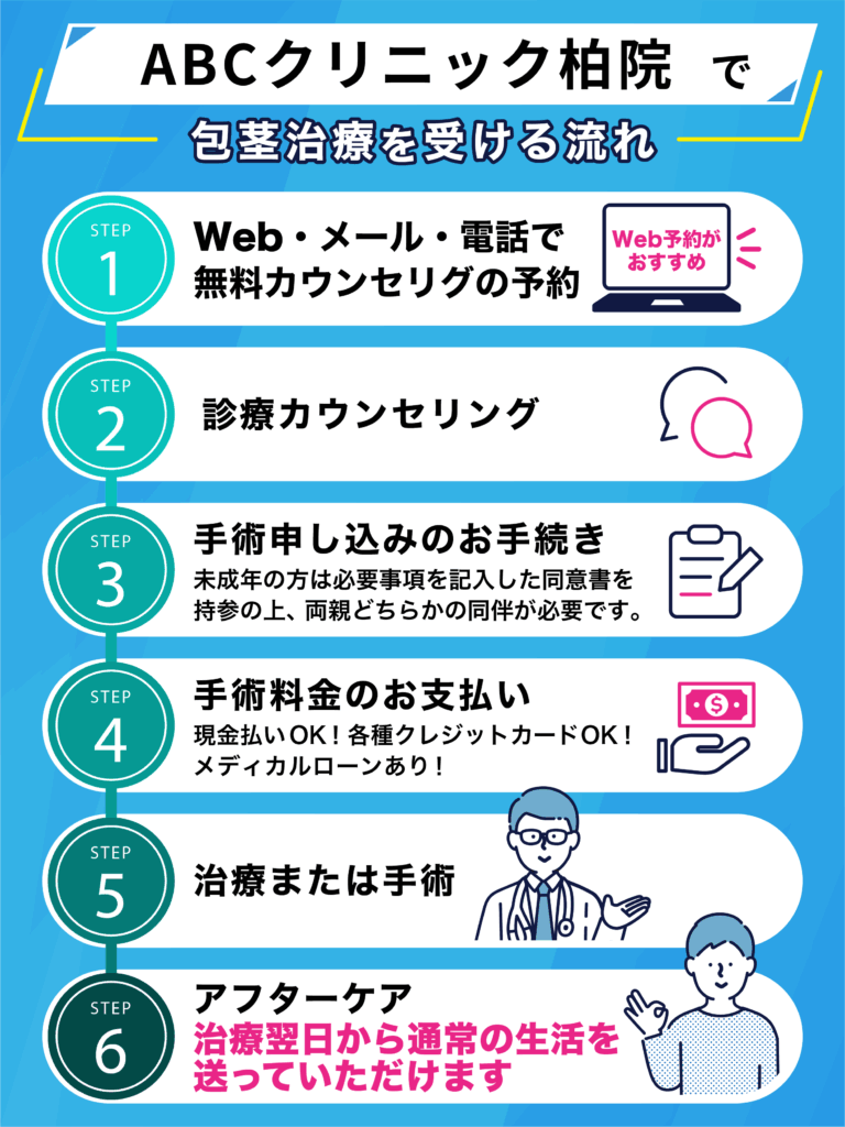ABCクリニック 柏院のカウンセリング予約からアフターケアまでの流れについてのイラスト画像
