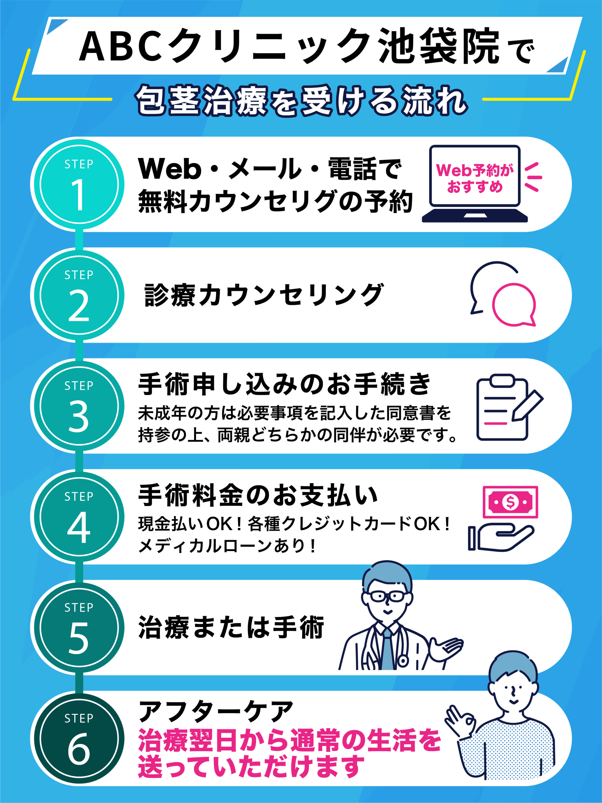 ABCクリニック 池袋院のカウンセリング予約からアフターケアまでの流れについてのイラスト画像