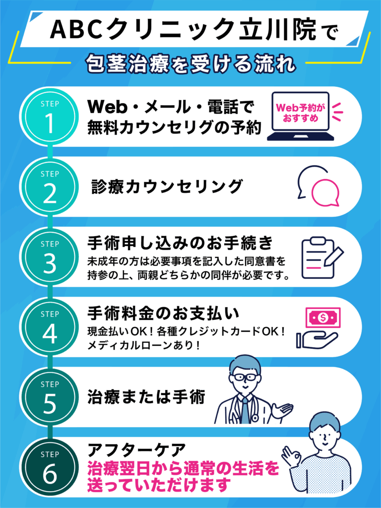 ABCクリニック 立川院のカウンセリング予約からアフターケアまでの流れについてのイラスト画像