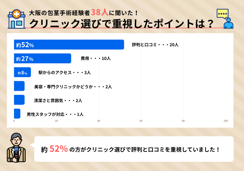 大阪の包茎手術経験者38人に聞いた、クリニック選びで重視したポイントに関するアンケート結果