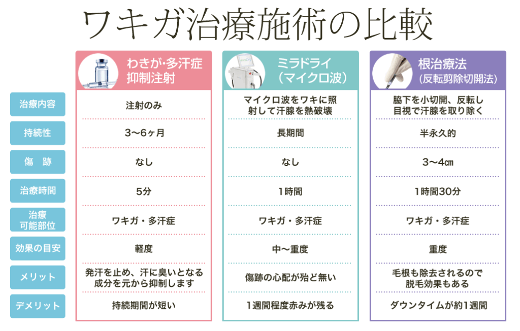 東京美容外科のワキガ治療に関する治療法の比較画像