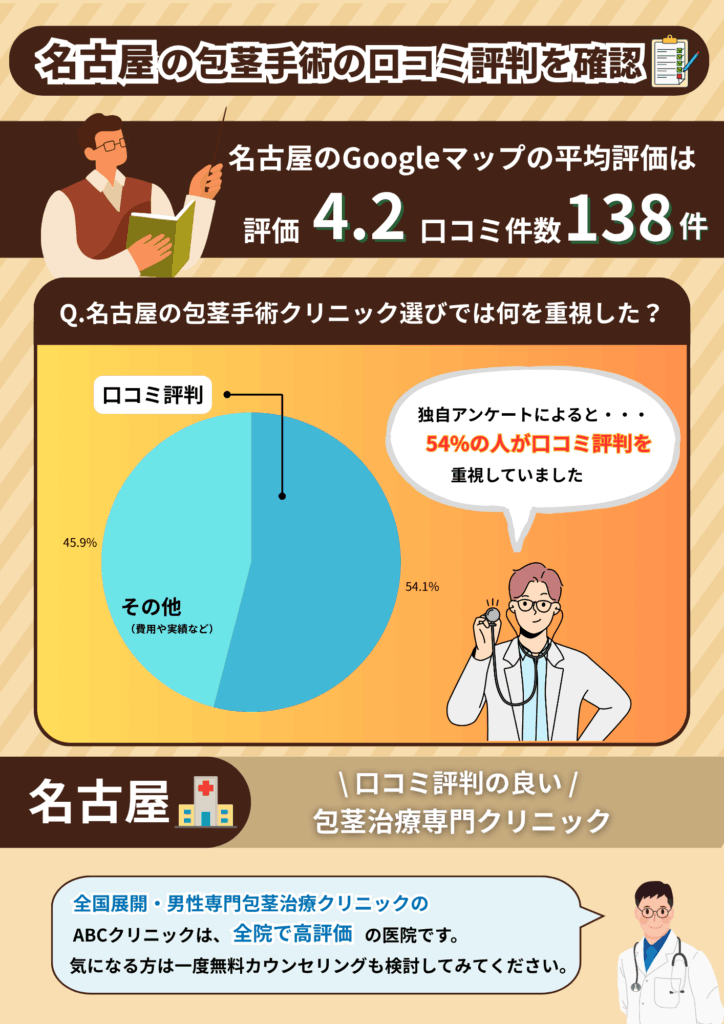 名古屋の包茎手術おすすめクリニックの平均評価と福岡の包茎手術経験者に行った独自調査の結果