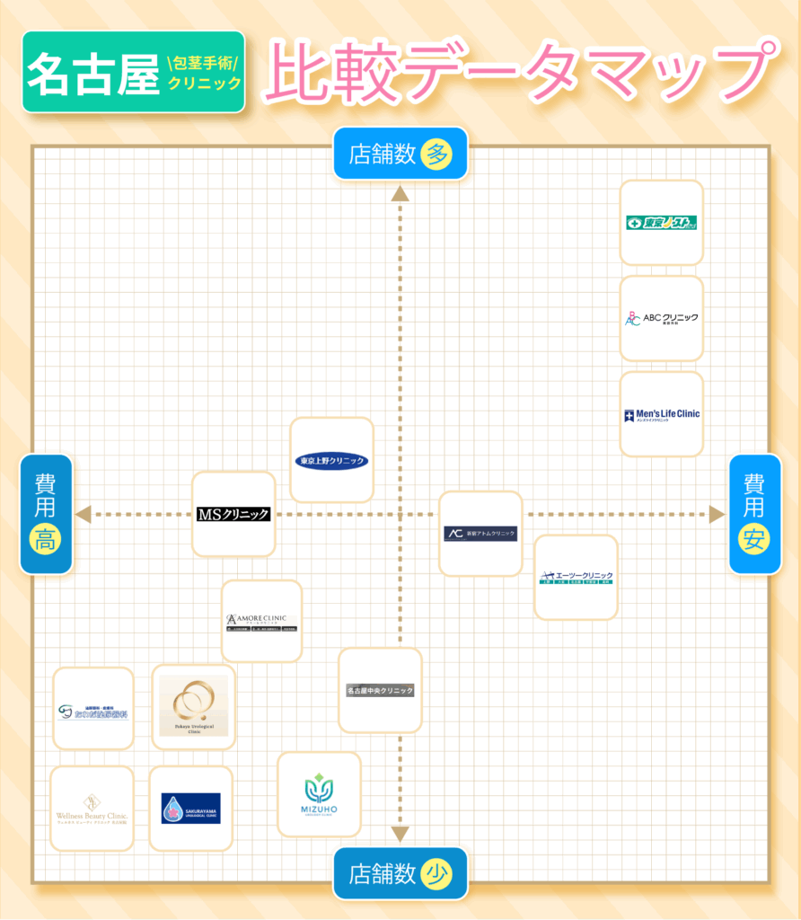 名古屋の包茎手術おすすめクリニック14院の費用と店舗数比較データマップ