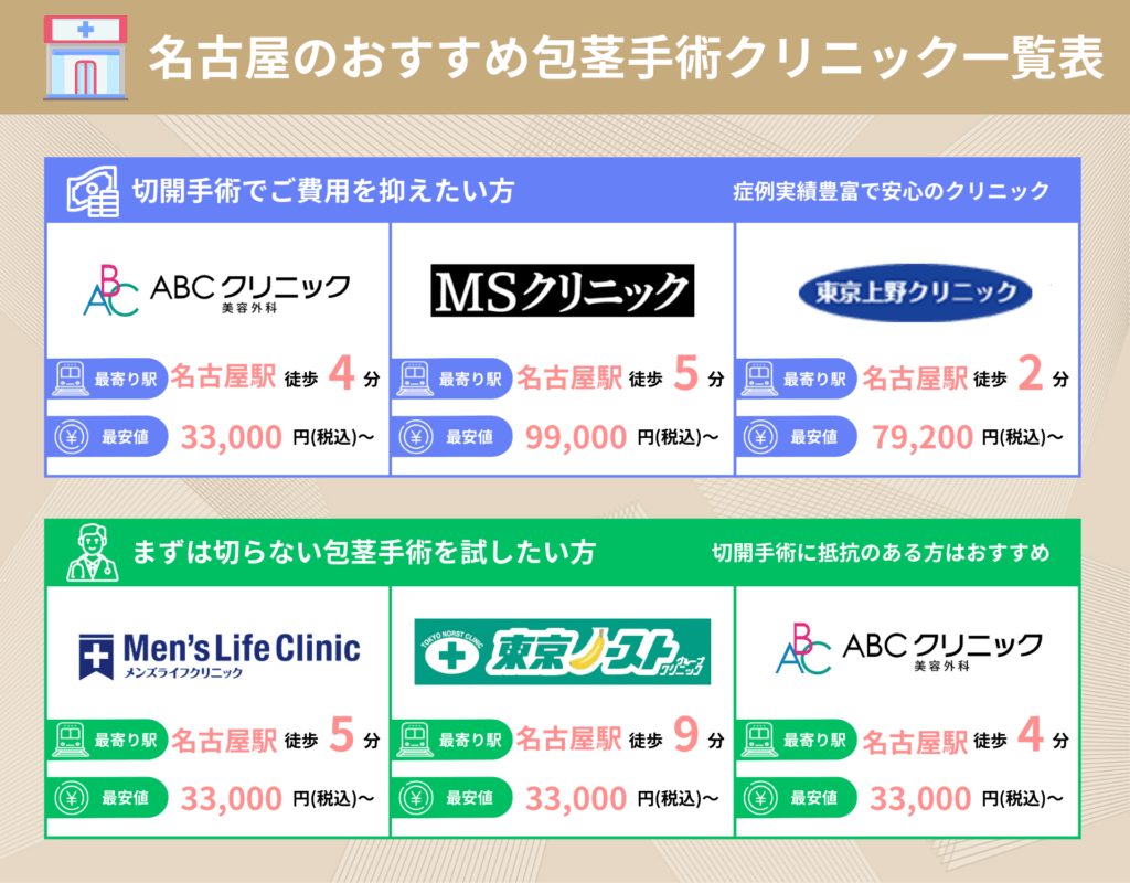 名古屋の包茎手術経験者37人に聞いたクリニック選びのポイントに関するアンケート調査結果