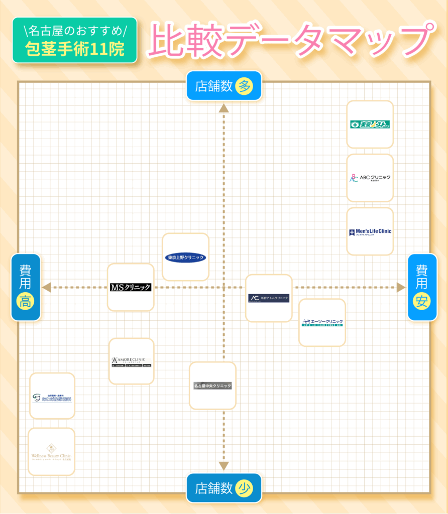 名古屋の包茎手術おすすめクリニック11院の費用と店舗数比較データマップ