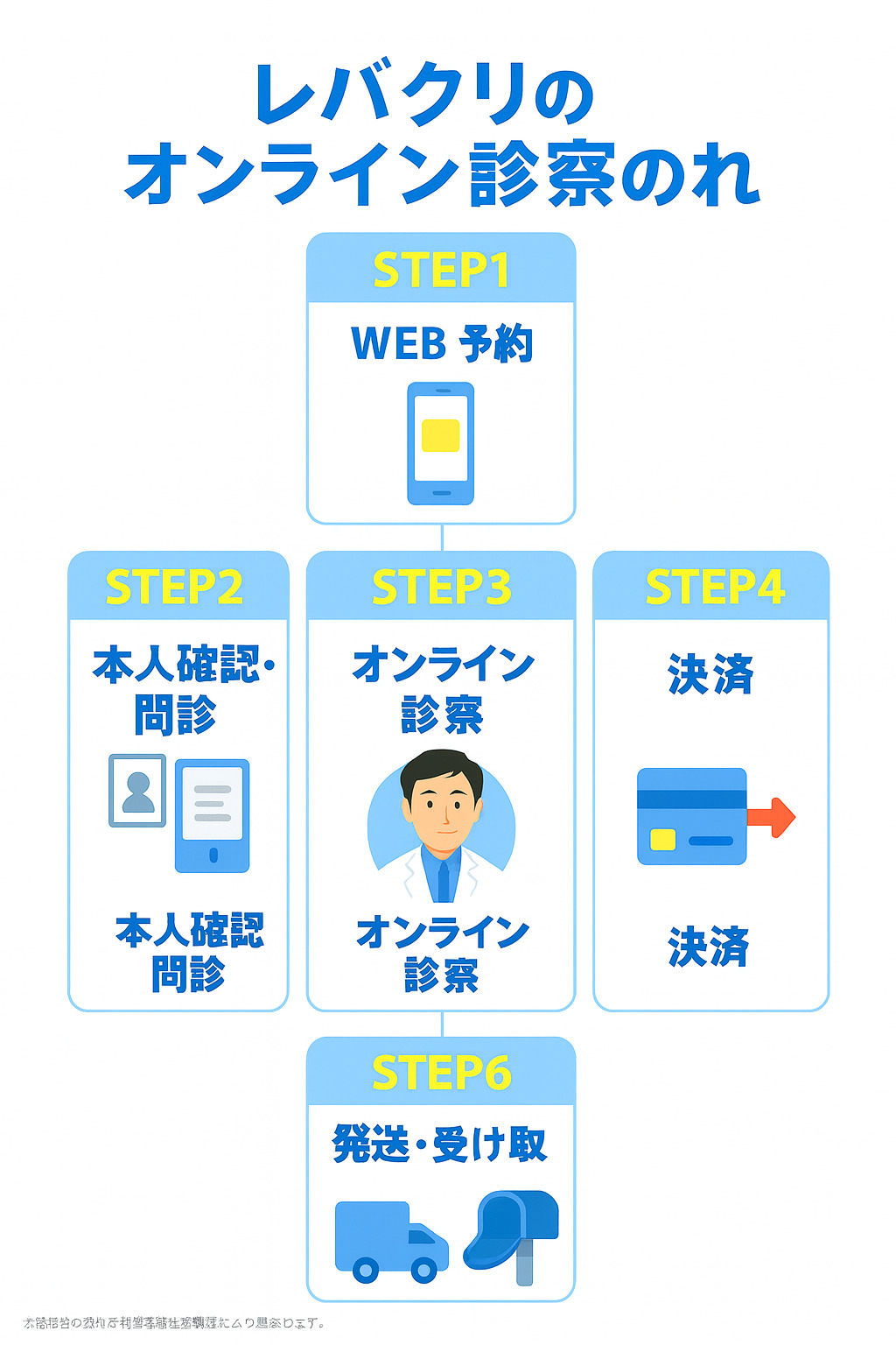 レバクリのオンライン診察の流れ