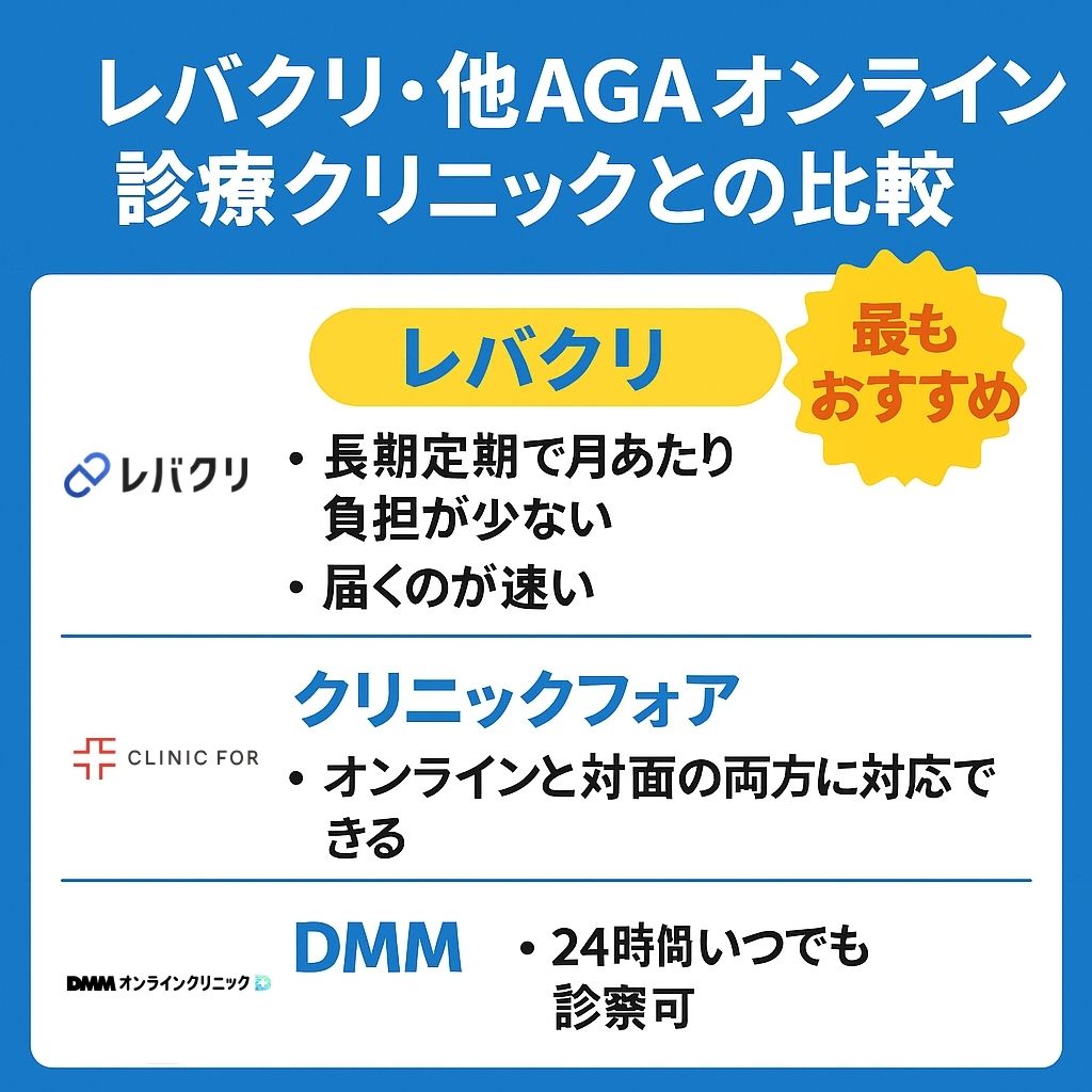 レバクリ・他AGAオンライン診療クリニックとの比較表