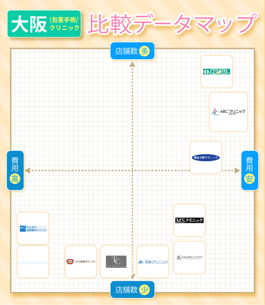 大阪の包茎手術おすすめクリニック10院の費用と店舗数比較データマップ